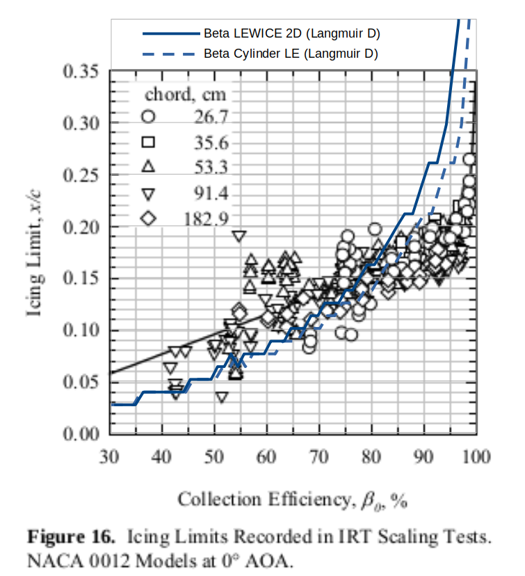 Figure 16 with LEWICE analysis.